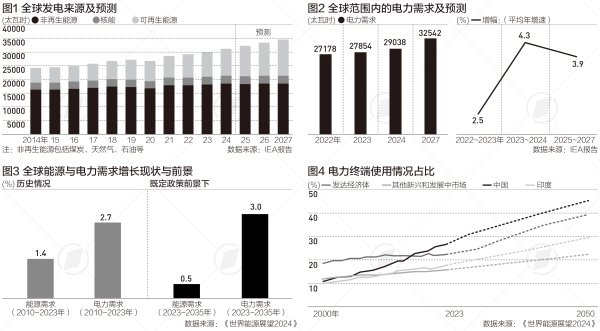 宇轩配资 IEA报告：未来三年全球电力需求急剧上升