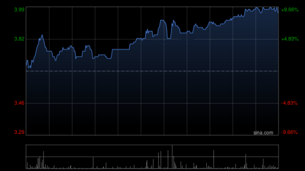 优速配资 加科思-B现涨超3% SITNEPROTAFIB联用研究数据发表于学术期刊