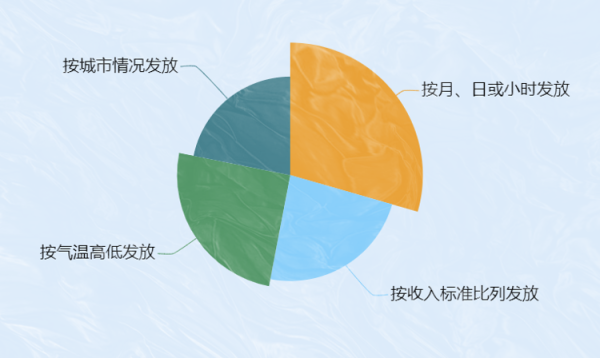 金斧子配资 本月起你的工资将多一笔钱，看各地高温补贴怎么发？