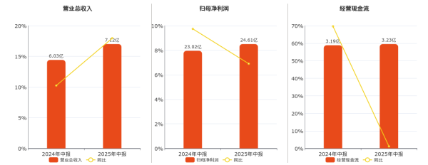 趣投顾 川投能源(600674.SH)：2025年中报净利润为24.61亿元、同比较去年同期上涨6.90%