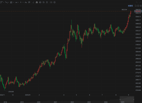 牛8速配 现货黄金升破3620美元/盎司 再创历史新高