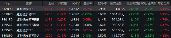 启恒配资 短期波动不改长期流入趋势 红利低波ETF（512890）持续吸金超18亿