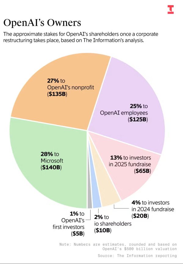 融合配资 一图读懂：谁将拥有新的 OpenAI
