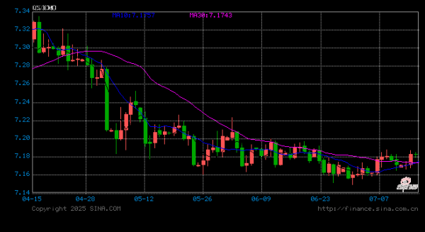 九龙证券配资 离岸人民币兑美元升破7.10关口，三大原因找到了